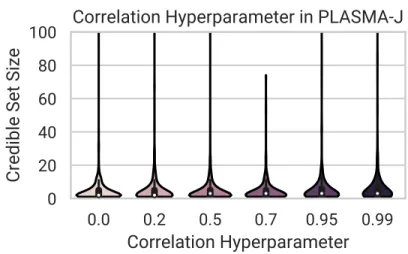 Figure S2: Effect of the jointness hyperparameter in PLASMA on fine-mapping. Fine-mapping of simulated loci was conducted with PLASMA-J under various values of the jointness parameter.