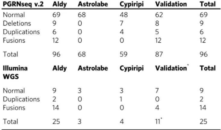 Table 1 Summary of CYP2D6 genotypes inferred by Aldy in comparison to other tools on the set of 32 Coriell trios, i.e., 96 PGRNseq v.2 sequenced samples, and on Illumina WGS samples, grouped by the type of the events occurring in the sample