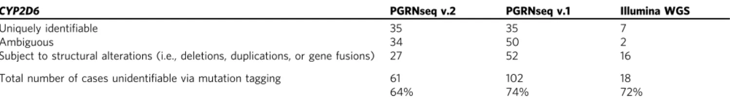Table 3 Summary of the samples where CYP2D6 cannot be genotyped by simple (or single) mutation tagging (i.e., by testing for the existence of mutations that de ﬁ ne the underlying star-alleles)