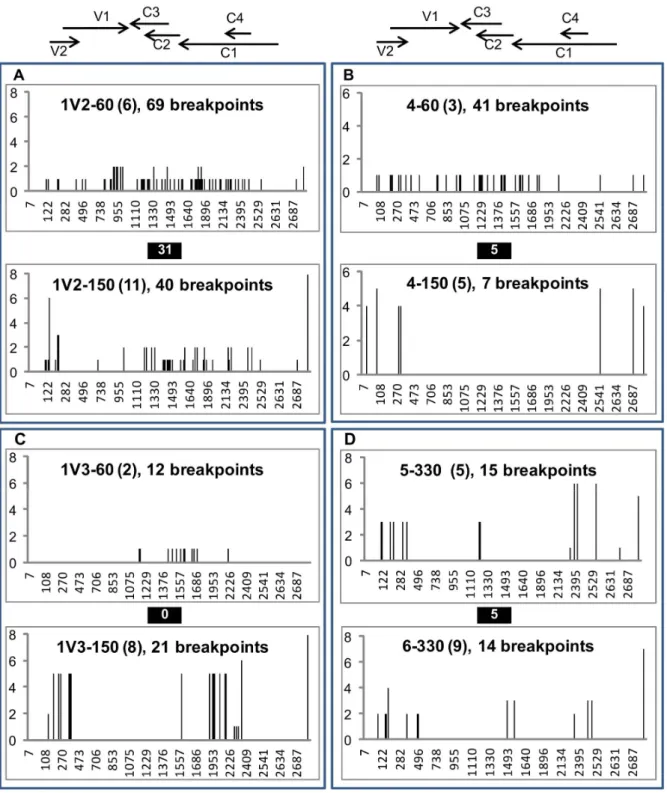 Figure 4. Distribution of recombination breakpoints detected in viral genomes isolated from tomato plants co-infected with TYX and TOX