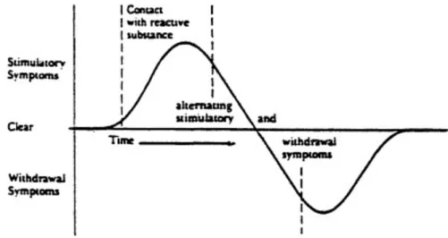 Figure 2 Symptom progression of a single reaction to an incitant. During the early phases of exposure to a particular  substance,  stimulatory  symptoms  predominate  ("up,"  "hyper,"  ''jittery")
