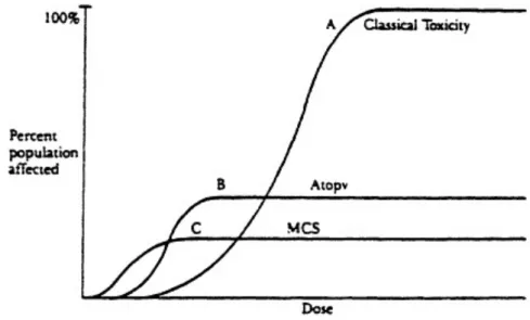 Figure 1-2 Hypothetical population dose-response curves for different effects. Curve A is a cumulative dose-response  cur  e  for  classical  toxicity,  e.g.,  to  lead  or  a  solvent