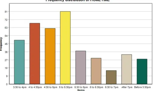 Figure 10. Spread of times respondents leave work or school for home 