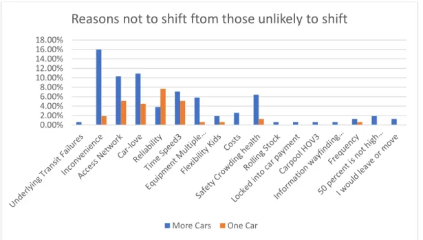 Figure 19: Bar chart of reasons not to shift to Rapid Transit vs Car Ownership 