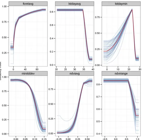 Fig. S3. Marginal impact of each variable on the predicted suitability (Maxent model)