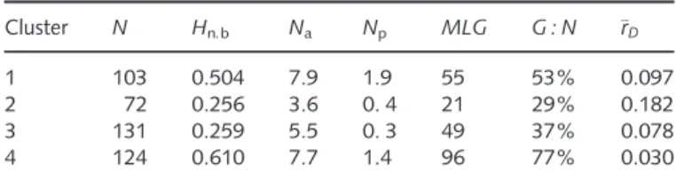 Table 2 Genetic diversity within each of the four clusters of Magnaporthe oryzae Asian strains inferred using Discriminant Analysis of Principal  Com-ponents (DAPC) Cluster N H n.b N a N p MLG G : N r D 1 103 0.504 7.9 1.9 55 53% 0.097 2 72 0.256 3.6 0