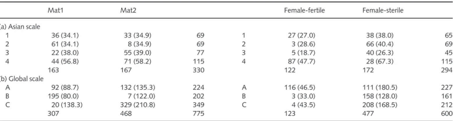 Table 3 Distribution of Magnaporthe oryzae individuals in genetic clusters at different scales as a function of the mating type and female fertility