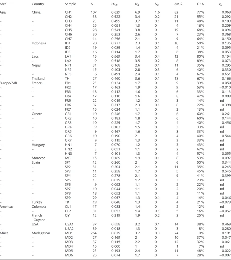 Table 1 Geographic origin and basic information on genetic diversity of 55 population samples of Magnaporthe oryzae