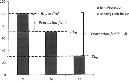 Figure  3.5:  Nested  Booking  Limits  in EMSRb