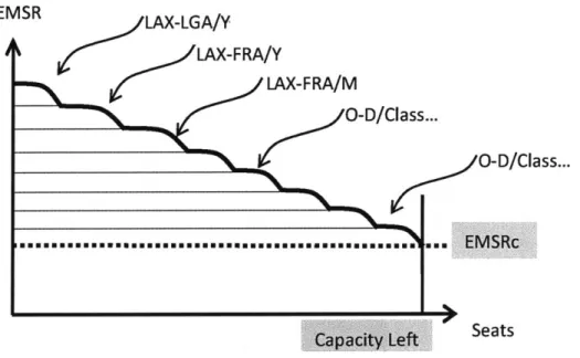 Figure 3.6:  Estimation  of EMSRc  on  a Leg  (LAX-ORD)