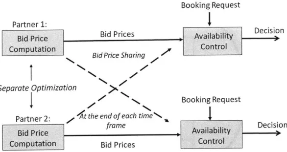 Figure  3.10:  Bid  Price  Sharing  Control  (adapted from  Darot,  2001) The  partners  run  their  optimizers  separately  and  calculate  the  bid  prices  over  their  own networks
