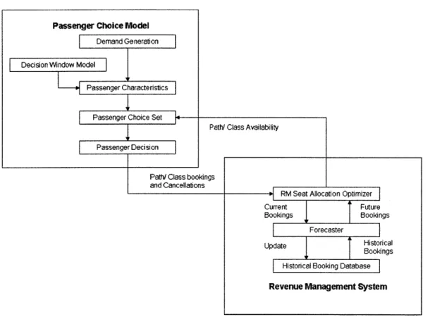 Figure  4.1:  PODS  Architecture  (Belobaba,  2010)