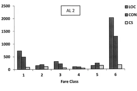 Figure  4.7:  Baseline  Fare Class  Mix  of  AL  2