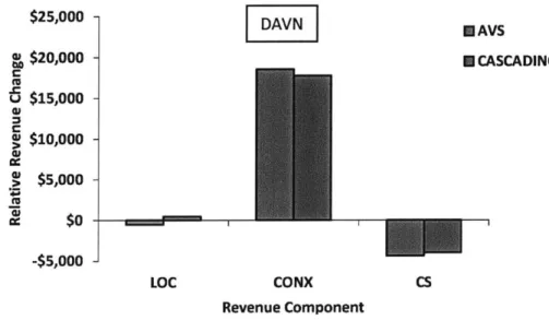 Figure  4.9  compares  the  gains  of  using  O-D  control  (DAVN  and  ProBP)  with  AVS  and cascading