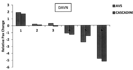 Figure  4.11  shows  the  relative  changes  in  fare  class  mix  of  codeshare  traffic  for  AL  2,  as compared  to  the  baseline  numbers