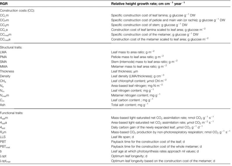 Table 1. List of abbreviations and symbols