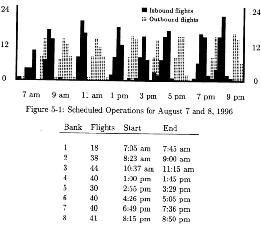 Figure  5-1:  Scheduled  Operations Bank  Flights  Start