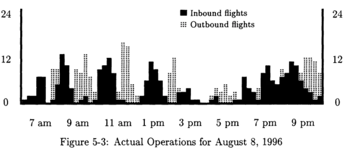 Figure  5-3  shows  the actual  operations  for  August  8.  It  is easy  to  see  when  the thunder- thunder-storms  arrived