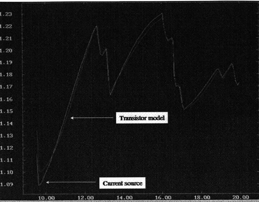 Figure  2.7:  Noise  with  current  signature  as  compared  to  noise  with  transistor  model