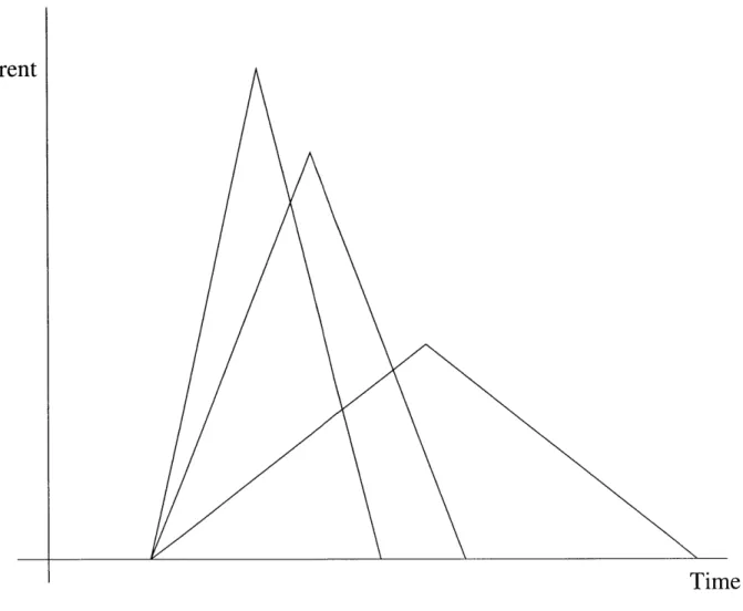 Figure  3.4:  Constant  charge,  changing  peak  current