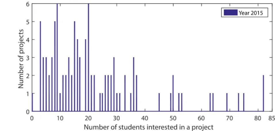 Figure 4: This figure illustrates the distribution of the number of students interested in a project for the year 2015