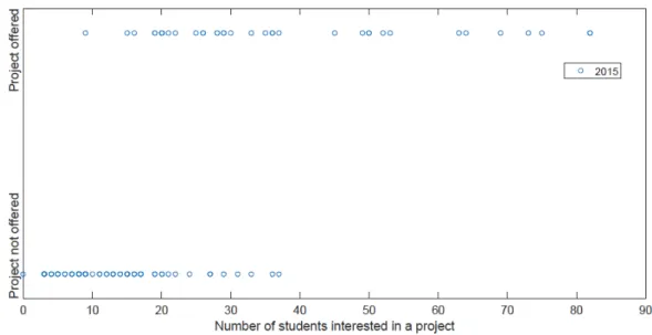 Table 4 specifies the distribution of the size of the projects that were launched across the different disciplines