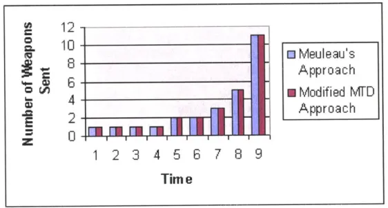 Figure  3-2:  An  instance  of  optimal  policy  for  single-target  problem  using  Meuleau's approach  [8](left  bars),  or  using  the  MTD  approach  (right  bars)
