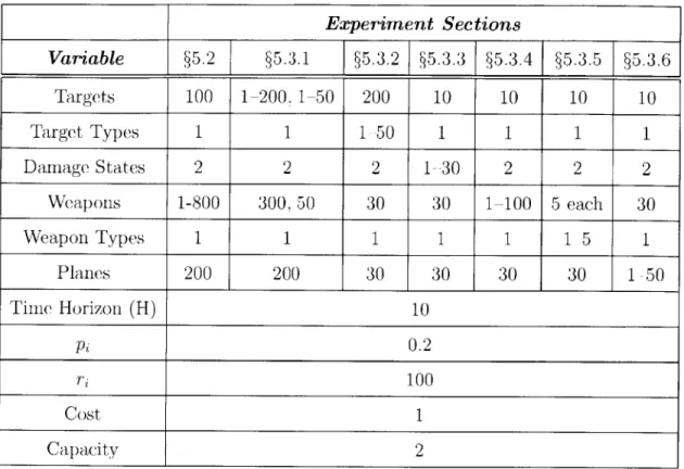 Table  5.1:  A  list  of variables  and  their  corresponding  values  for  each  experiment.