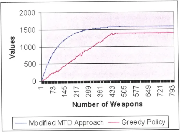 Figure  5-1:  Comparison  of  the  quality  of  policies  generated  by  Modified  MTD  and Greedy  Strategy  for  a  100-target  problem