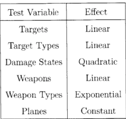 Table  5.2:  A  summary of the  resulting  trends  seen in  the computation  time by  varying the  given  variable.