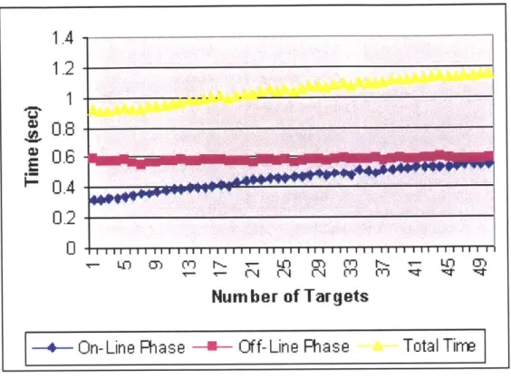 Figure  5-2:  Modified  MTD's  running  time  with  a  varying  number  of  targets.
