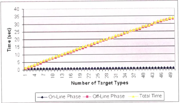 Figure  5-3:  Modified  MTD's  running  time  with  a  varying  number  of  target  types.