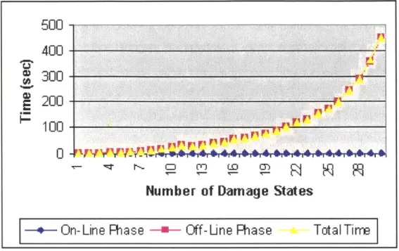 Figure  5-4:  Modified  MTD's  running  time  with  a  varying  number  of  damage  states.