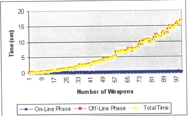 Figure  5-5:  Modified  MTD's  running  time  with  a  varying  number  of  weapons.