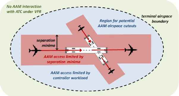 Fig. 1  Notional opportunity for airspace cutouts (blue region) from terminal airspace