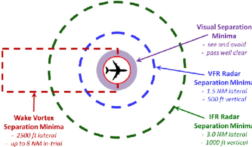 Fig. 4  Separation standards that may apply to terminal-area AAM operations.  