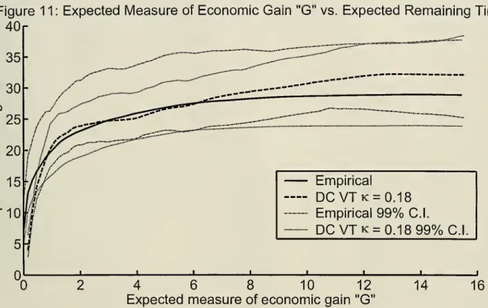 Figure 11: Expected Measure of Economic Gain &#34;G&#34; vs. Expected Remaining Time 40r 35 CD  30-I 25 CO E CD 20-/ o B 15 o CD 8-10 HI / / sy :.,*-----./'1/y—~&#34;1///..•••&#34;In/h/li'ilLii\l L* :: J ( ? i ....^^MimniniHi— ««iu(iiwn«»'&#34;&#34;— ' ,tt
