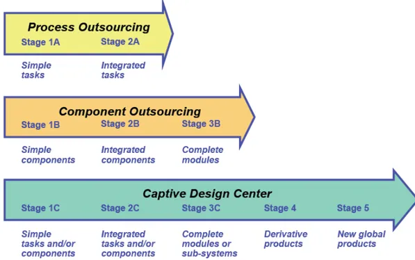 Figure 2: Global Product Development Evolution Stages (Eppinger &amp; Chitkara 28) 