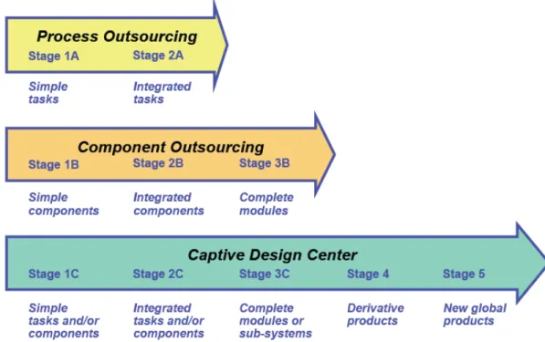 Figure 2: Global Product Development Evolution Stages (Eppinger &amp; Chitkara 28) 