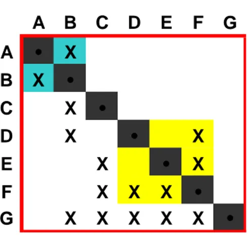 Figure 3: Task Dependency DSM 