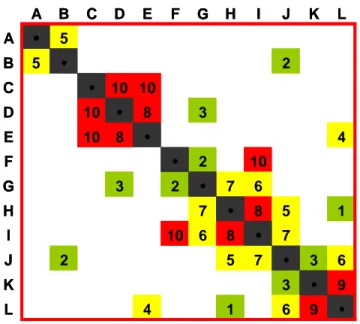 Figure 4:  Sample Co-location Design Structure Matrix 
