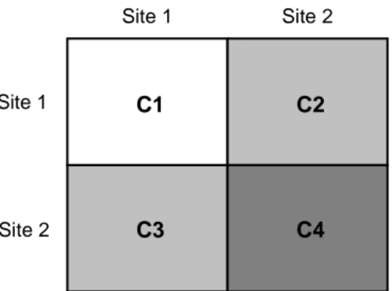 Figure 7 shows a conceptual diagram of a coordination matrix for two sites, Site 1 and Site 2