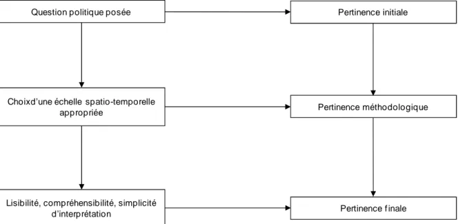 Figure 21 : Les étapes de l’élaboration d’un indicateur à travers la question de la « pertinence » selon Pingault et  Préault (2007) 
