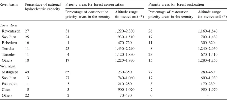 Table 1 River basins with high-priority areas for the provision of ecosystem services to hydroelectric sectors River basin Percentage of national