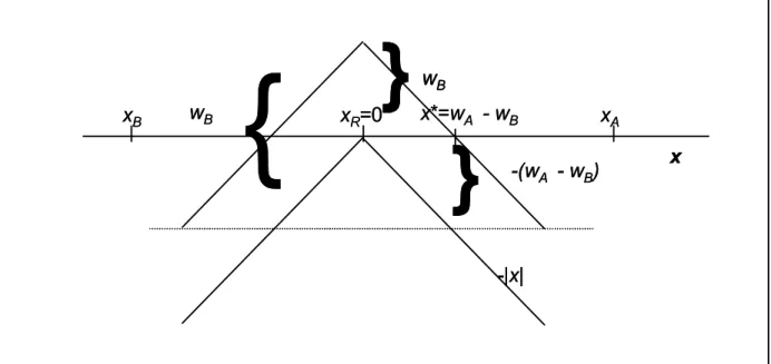 Figure 2. Equilibrium to the Lobbying GamexR=0xB x A-|x|{-(wA - wB)x*=wA - wB x{wB{wB