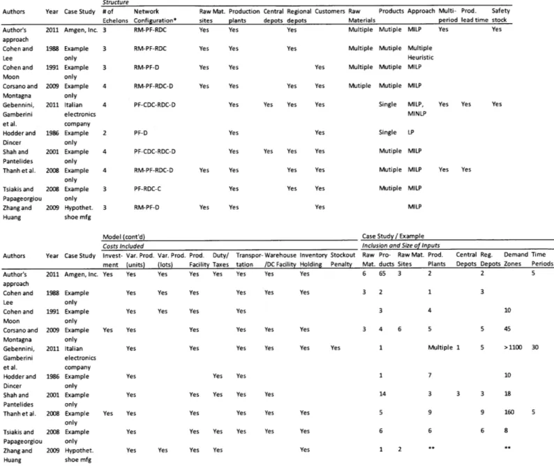 Table  2.  Production-Distribution Models  Reviewed  in  This Work