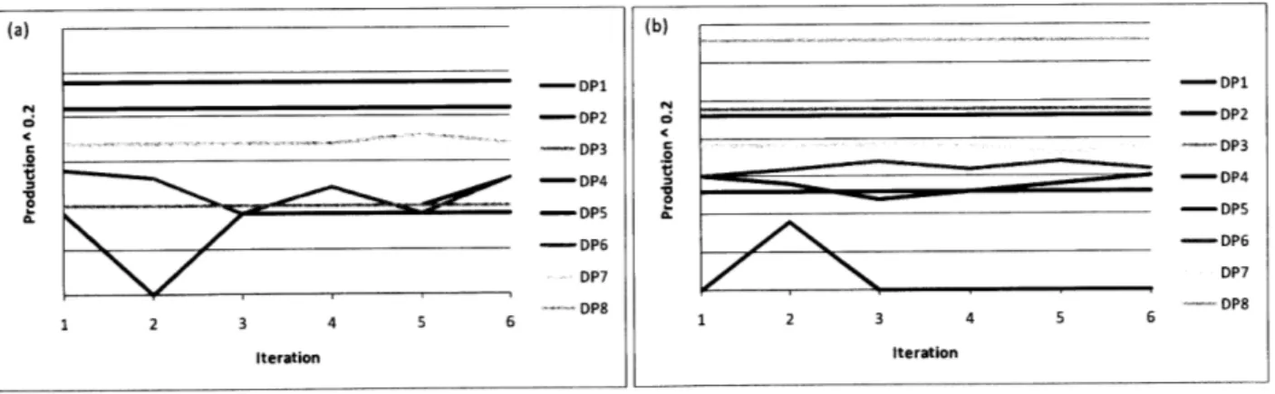 Figure 6.  Production Level  at Facilities  A  and  B  for Eight Drug Products (&#34;DPs&#34;) in  Sample  Iterations