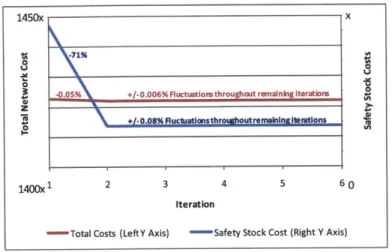 Figure 7.  Safety Stock and Total Network Costs  throughout Sample  Iterations