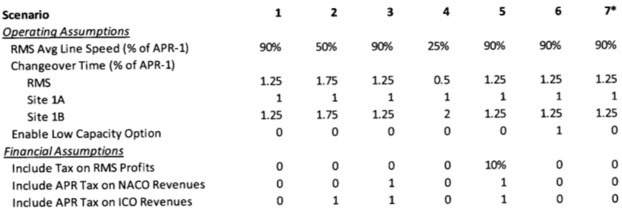 Table 4.  Inputs for Various  Scenarions  Examined  in MILP Model