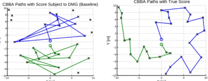 Fig. 2: Comparison of planner performance for a 2 agent, 30 task mission. Fig (a) shows the planned paths using the original CBBA algorithm with a submodular heuristic score function that satisfies DMG